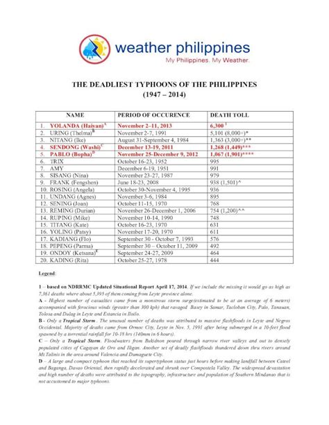 list of typhoons in the philippines 2015 with dates|THE DEADLIEST TYPHOONS OF THE PHILIPPINES (1947 – .